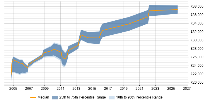 Salary distribution trend for jobs in New Malden citing Microsoft Office