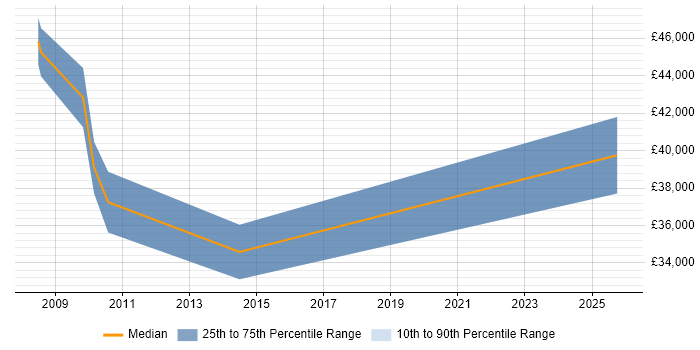 Salary distribution trend for jobs in New Malden citing Microsoft PowerPoint