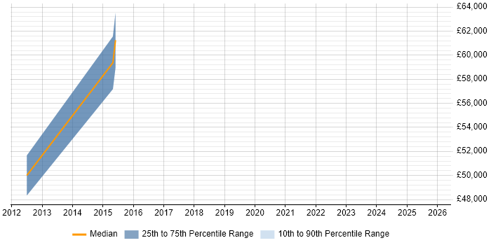 Salary distribution trend for jobs in New Malden citing PMI Certification