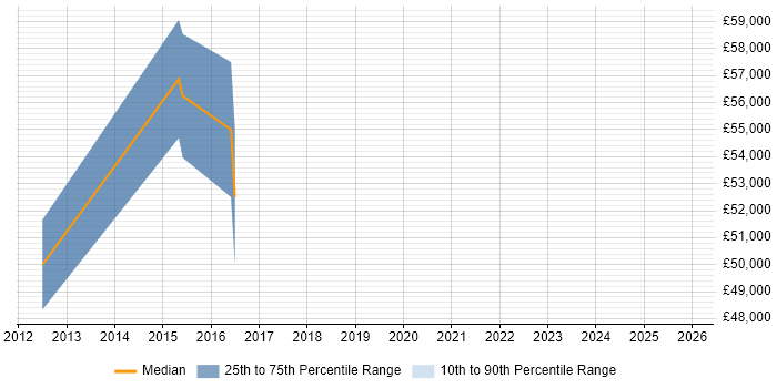 Salary distribution trend for jobs in New Malden citing PMP