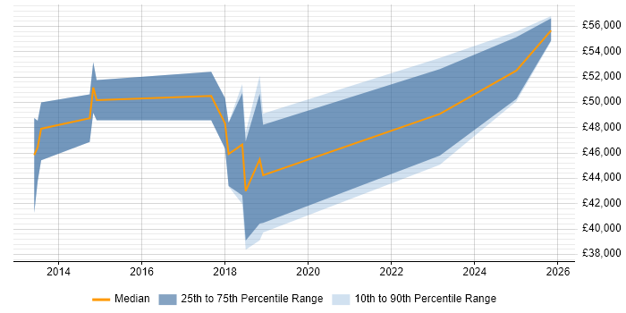 Salary distribution trend for jobs in New Malden citing PowerShell