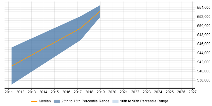 Salary distribution trend for Principal Software Engineer job vacancies in New Malden
