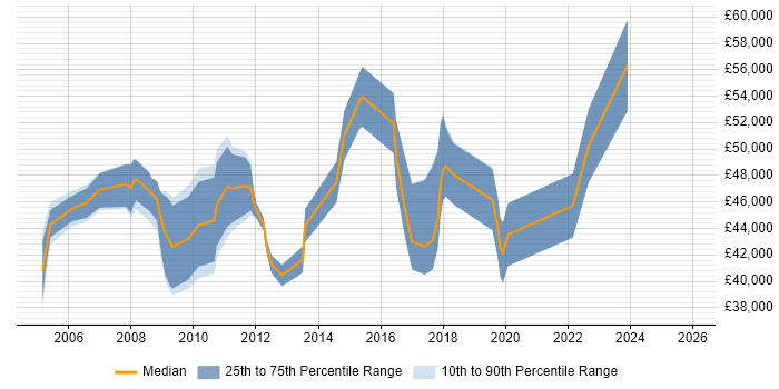 Salary distribution trend for jobs in New Malden citing Project Management