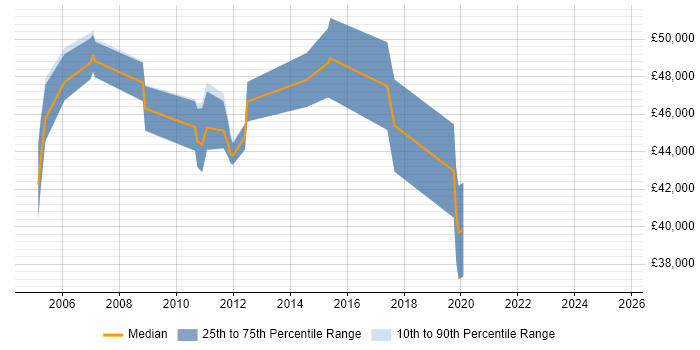 Salary distribution trend for Project Manager job vacancies in New Malden Salary distribution trend for Project Manager job vacancies in New Malden