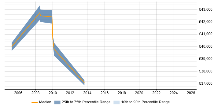 Salary distribution trend for jobs in New Malden citing Requirements Analysis