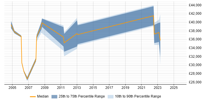 Salary distribution trend for jobs in New Malden citing Retail Salary distribution trend for jobs in New Malden citing Retail