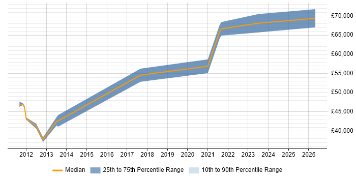 Salary distribution trend for jobs in New Malden citing Risk Management