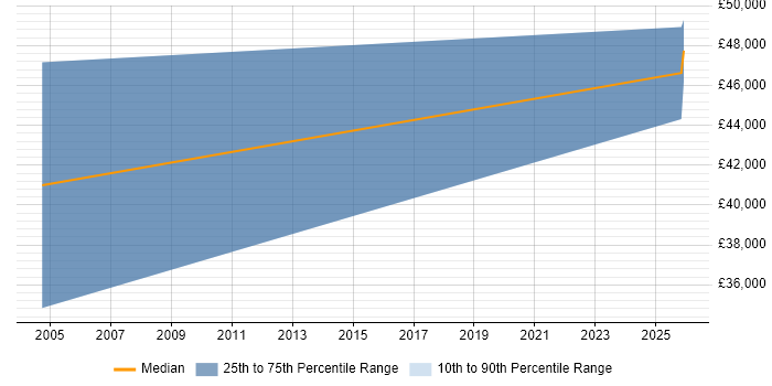 Salary distribution trend for Sales Account Manager job vacancies in New Malden