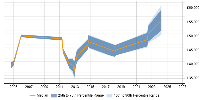 Salary distribution trend for jobs in New Malden citing SAN