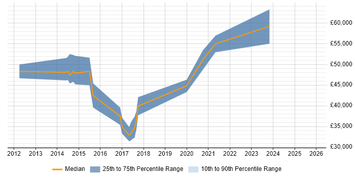 Salary distribution trend for jobs in New Malden citing Scrum