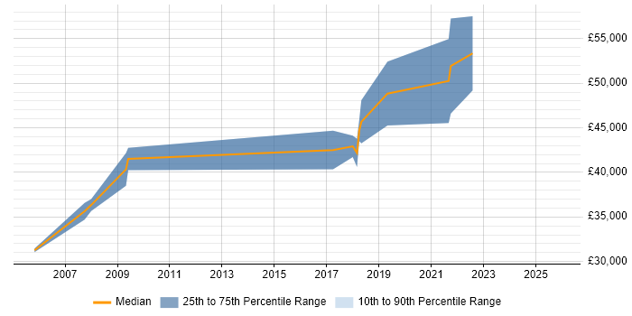 Salary distribution trend for Senior Software Engineer job vacancies in New Malden