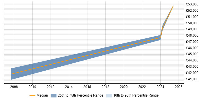 Salary distribution trend for Senior Systems Engineer job vacancies in New Malden