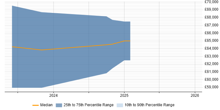 Salary distribution trend for jobs in New Malden citing Siemens