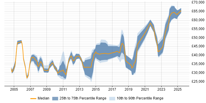 Salary distribution trend for jobs in New Malden citing Social Skills Salary distribution trend for jobs in New Malden citing Social Skills