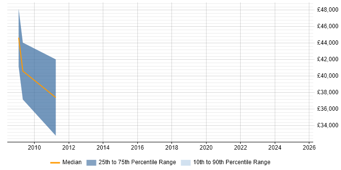 Salary distribution trend for jobs in New Malden citing Software Architecture