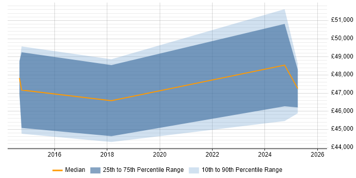 Salary distribution trend for Software Integration Engineer job vacancies in New Malden