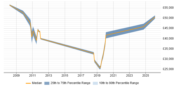 Salary distribution trend for jobs in New Malden citing Stakeholder Management