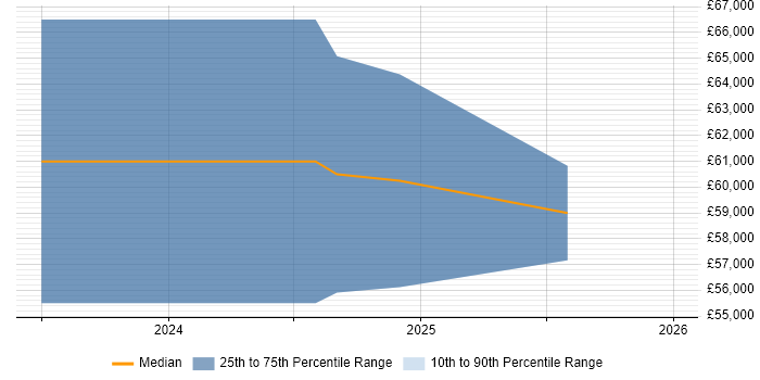 Salary distribution trend for jobs in New Malden citing Supplier Relationship Management