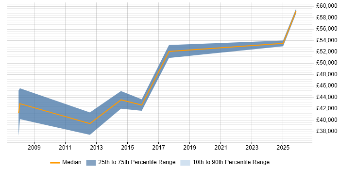 Salary distribution trend for jobs in New Malden citing System Testing