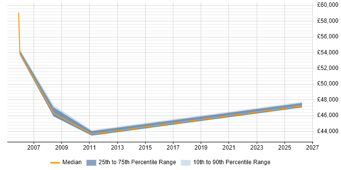 Salary distribution trend for Systems Administrator job vacancies in New Malden