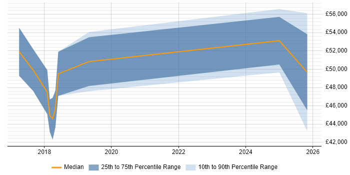 Salary distribution trend for jobs in New Malden citing Technical Analysis