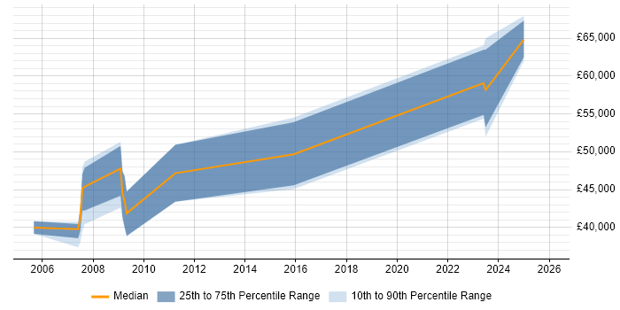 Salary distribution trend for jobs in New Malden citing Technical Leadership