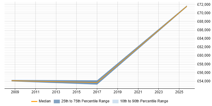 Salary distribution trend for Technical Manager job vacancies in New Malden