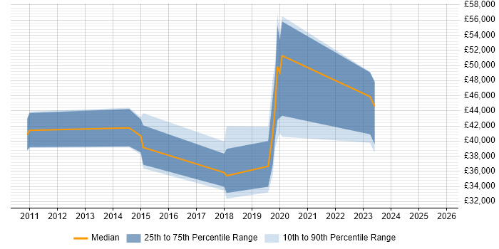 Salary distribution trend for jobs in New Malden citing User Experience