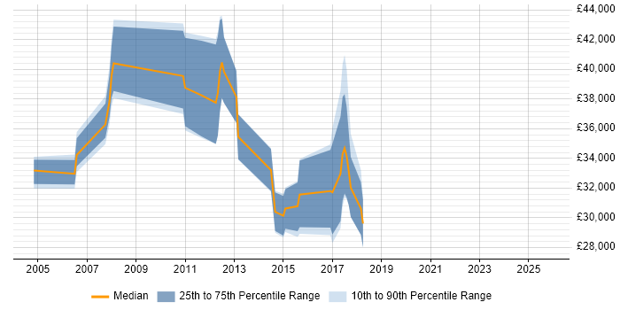 Salary distribution trend for jobs in New Malden citing Web Development
