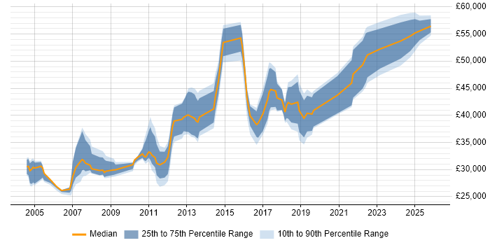 Salary distribution trend for jobs in New Malden citing Windows