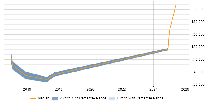Salary distribution trend for jobs in New Malden citing Workflow