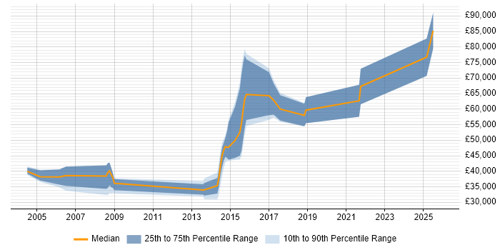 Salary distribution trend for jobs in Merton citing OOD