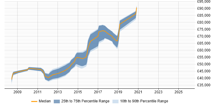 Salary distribution trend for jobs in Merton citing Open Source