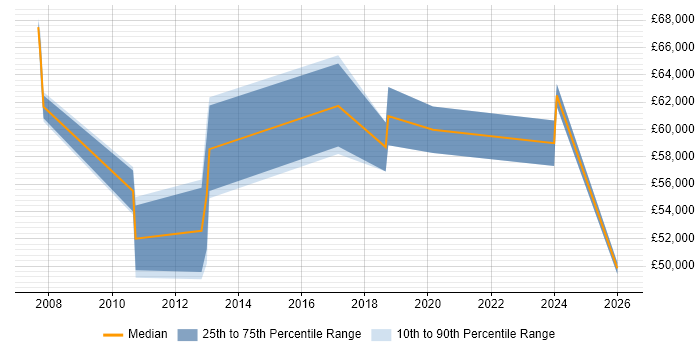 Salary distribution trend for Operations Manager job vacancies in Merton