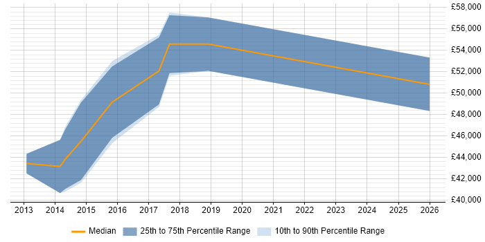 Salary distribution trend for jobs in Merton citing Penetration Testing