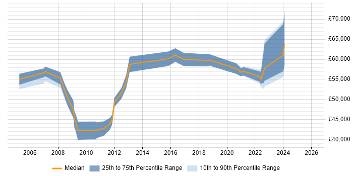 Salary distribution trend for jobs in Merton citing People Management