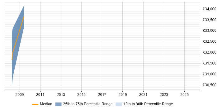 Salary distribution trend for jobs in Merton citing Performance Analysis