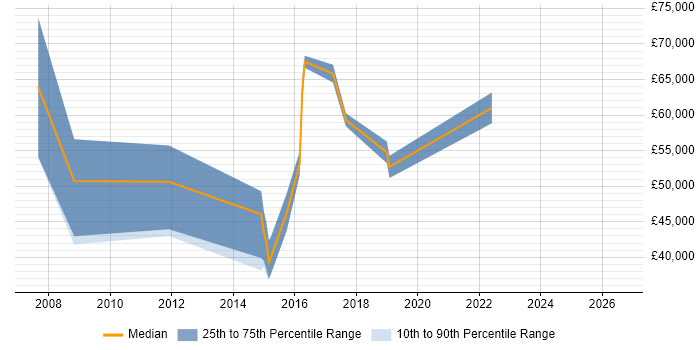 Salary distribution trend for jobs in Merton citing Performance Management