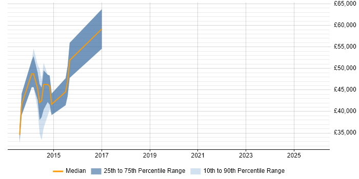 Salary distribution trend for jobs in Merton citing PhD
