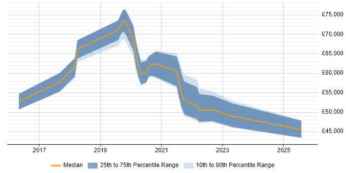 Salary distribution trend for jobs in Merton citing Power BI Salary distribution trend for jobs in Merton citing Power BI