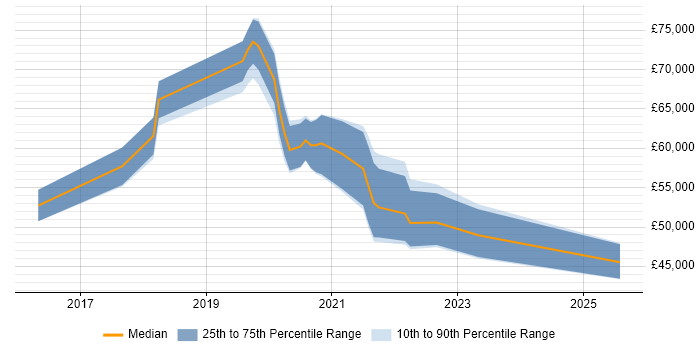 Salary distribution trend for jobs in Merton citing Power Platform Salary distribution trend for jobs in Merton citing Power Platform