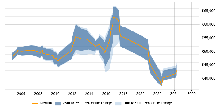 Salary distribution trend for jobs in Merton citing Presentation Skills