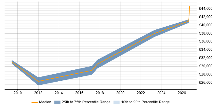 Salary distribution trend for jobs in Merton citing Preventative Maintenance