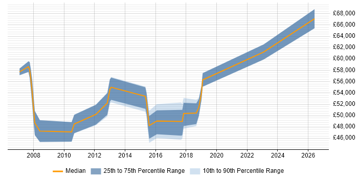 Salary distribution trend for jobs in Merton citing Problem Management