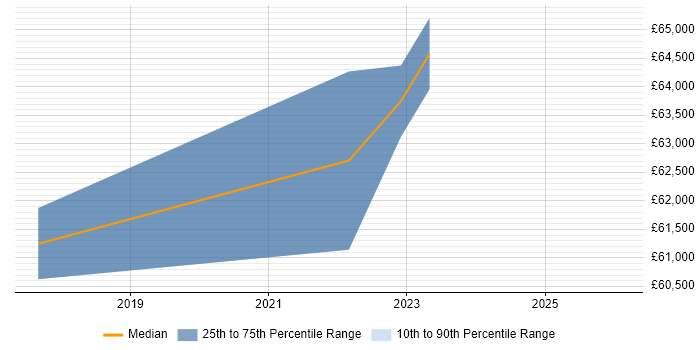 Salary distribution trend for Product Designer job vacancies in Merton