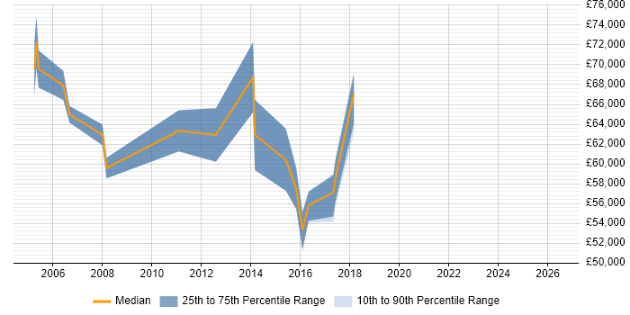 Salary distribution trend for jobs in Merton citing Programme Management
