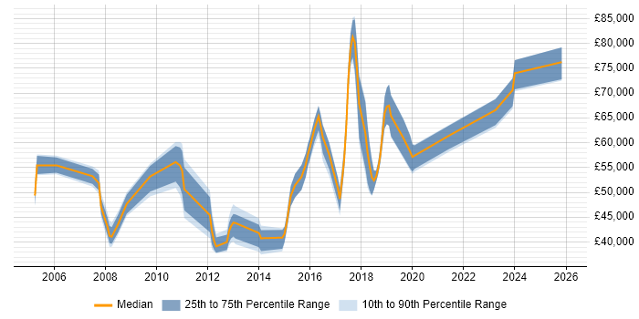Salary distribution trend for jobs in Merton citing Project Delivery