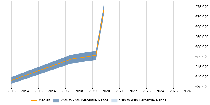 Salary distribution trend for Project Leader job vacancies in Merton