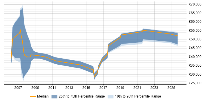 Salary distribution trend for jobs in Merton citing Public Sector
