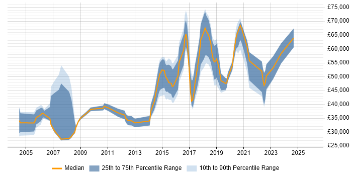 Salary distribution trend for jobs in Merton citing QA